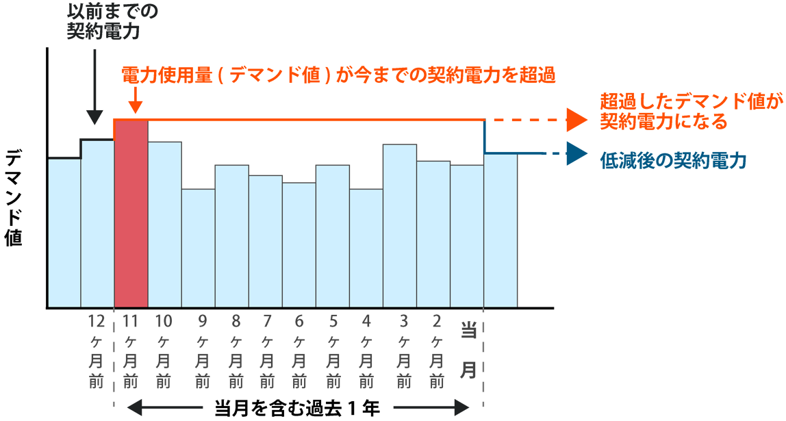 デマンド値とは