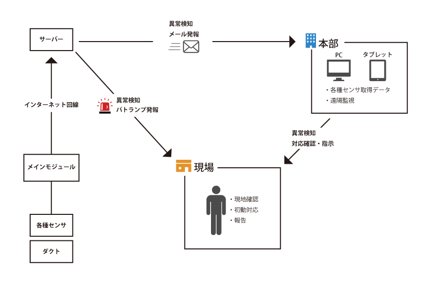 発報イメージ図