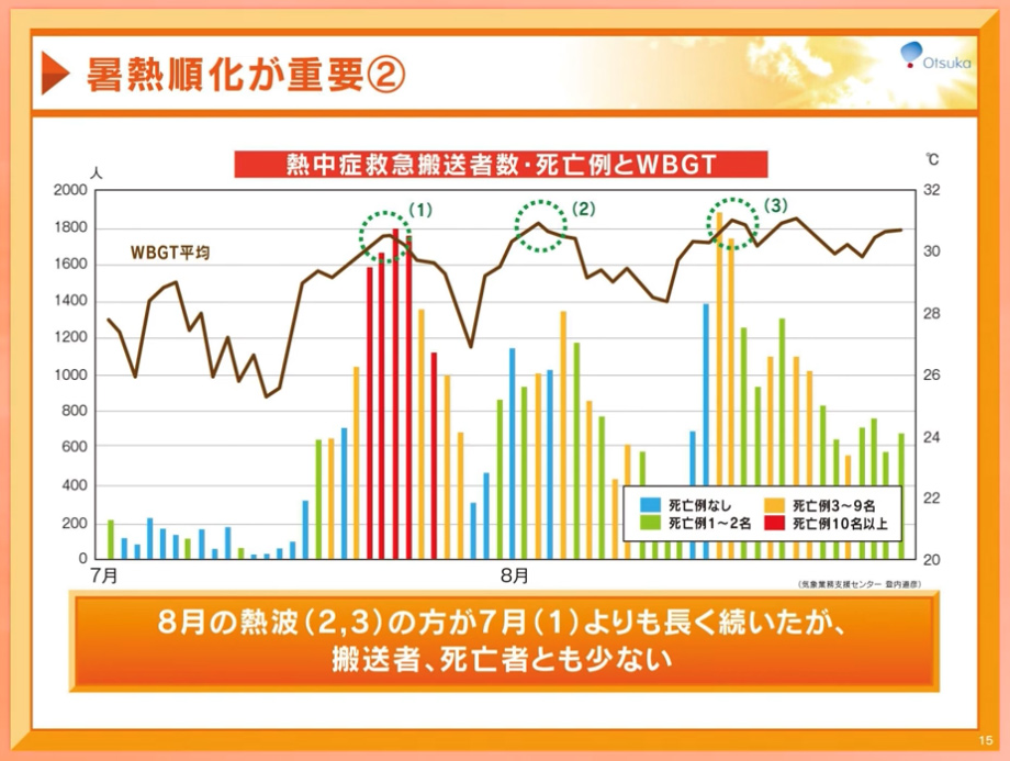 熱中症グラフ