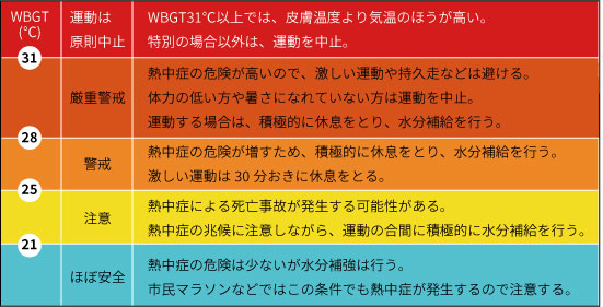 暑さ指数(WBGT:湿球黒球温度)