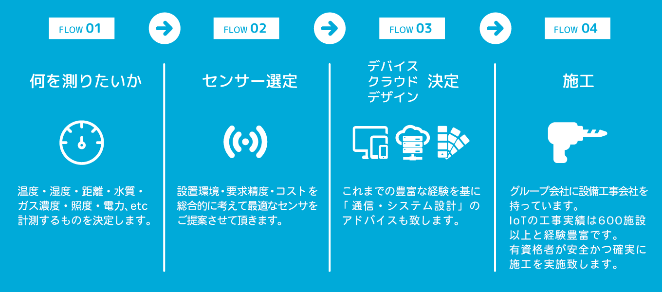 IoT導入までの流れ